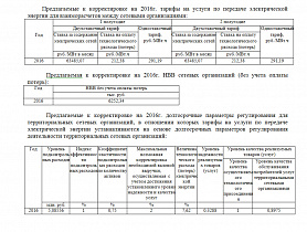 ФКП "Завод имени Я.М. Свердлова" публикует предлагаемые к установлению тарифы на услуги по передаче электрической энергии для взаиморасчетов между сетевыми организациями